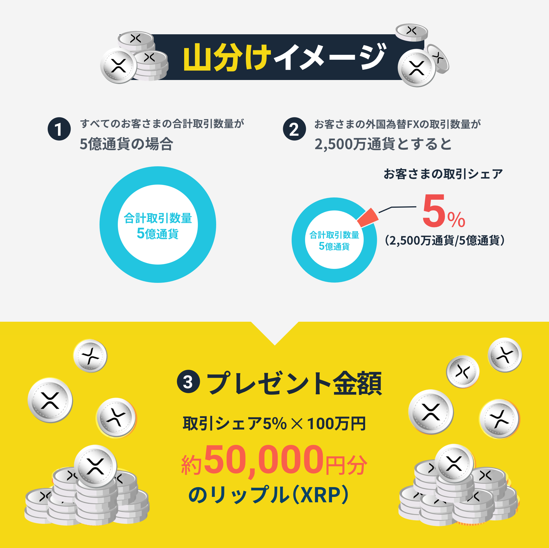 外国為替FX取引で100万円分のエックスアールピー（XRP）山分けキャンペーン | GMOコイン