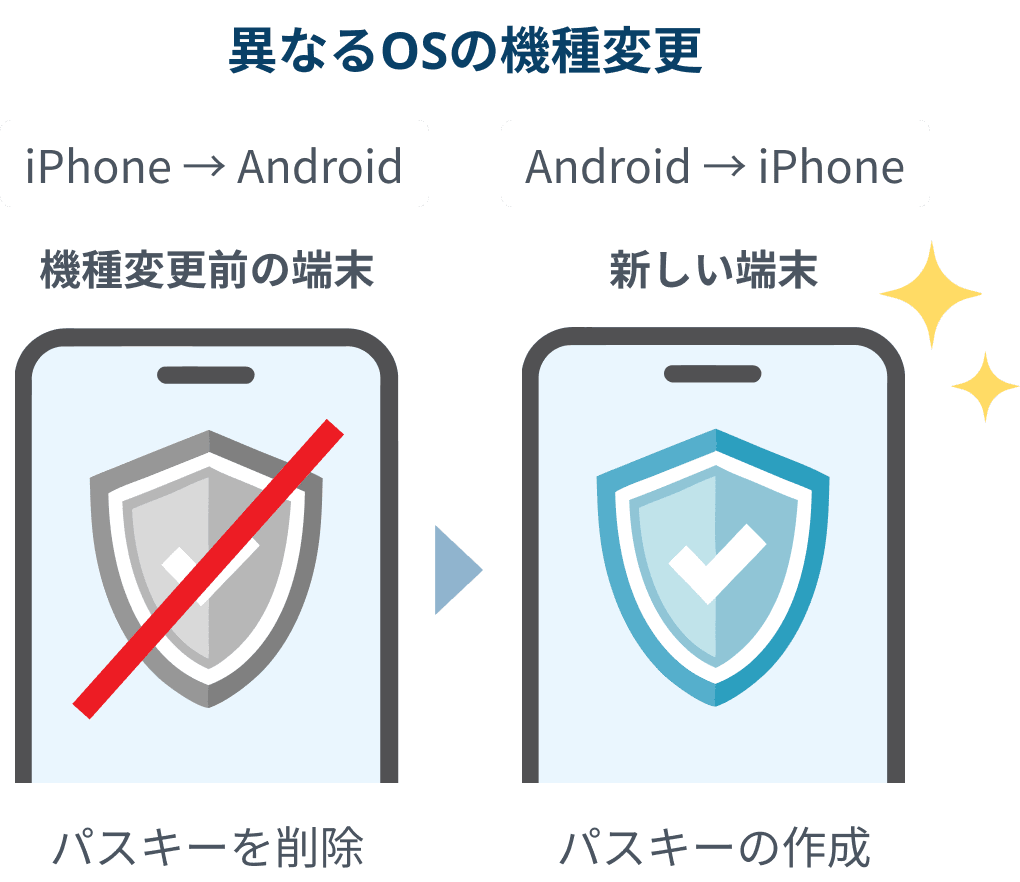 異なるOSの機種変更