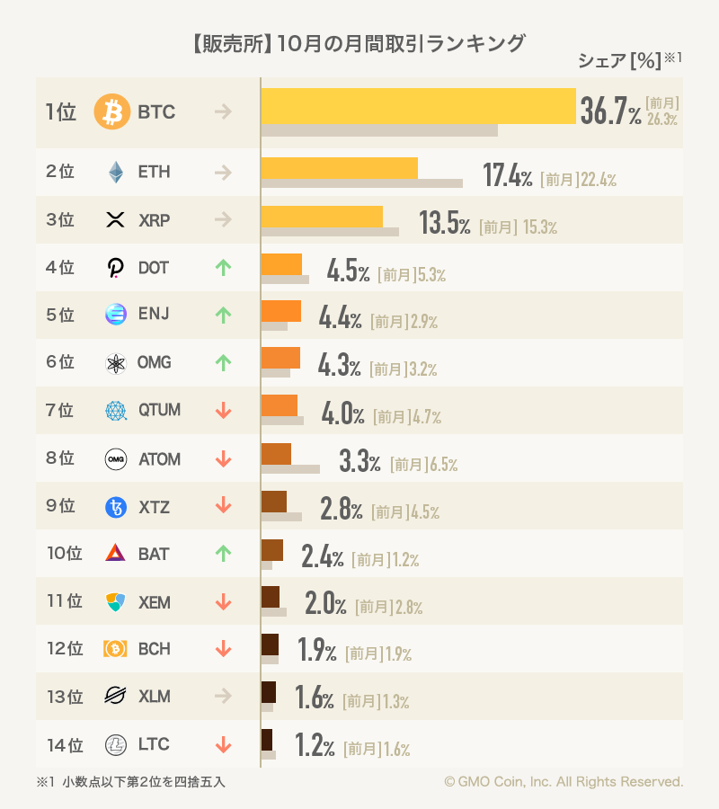 2021年10月の暗号資産（仮想通貨）取引ランキング | ビットコイン 