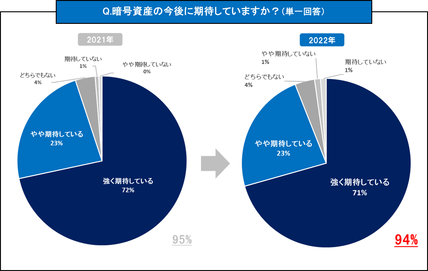 GMOコインがアンケート調査を実施（2022年）】 暗号資産の今後に期待している人が2年連続で9割以上！ GMOコインの利用理由は「手数料の安さ」が第1位！  | ビットコイン・暗号資産（仮想通貨）ならGMOコイン