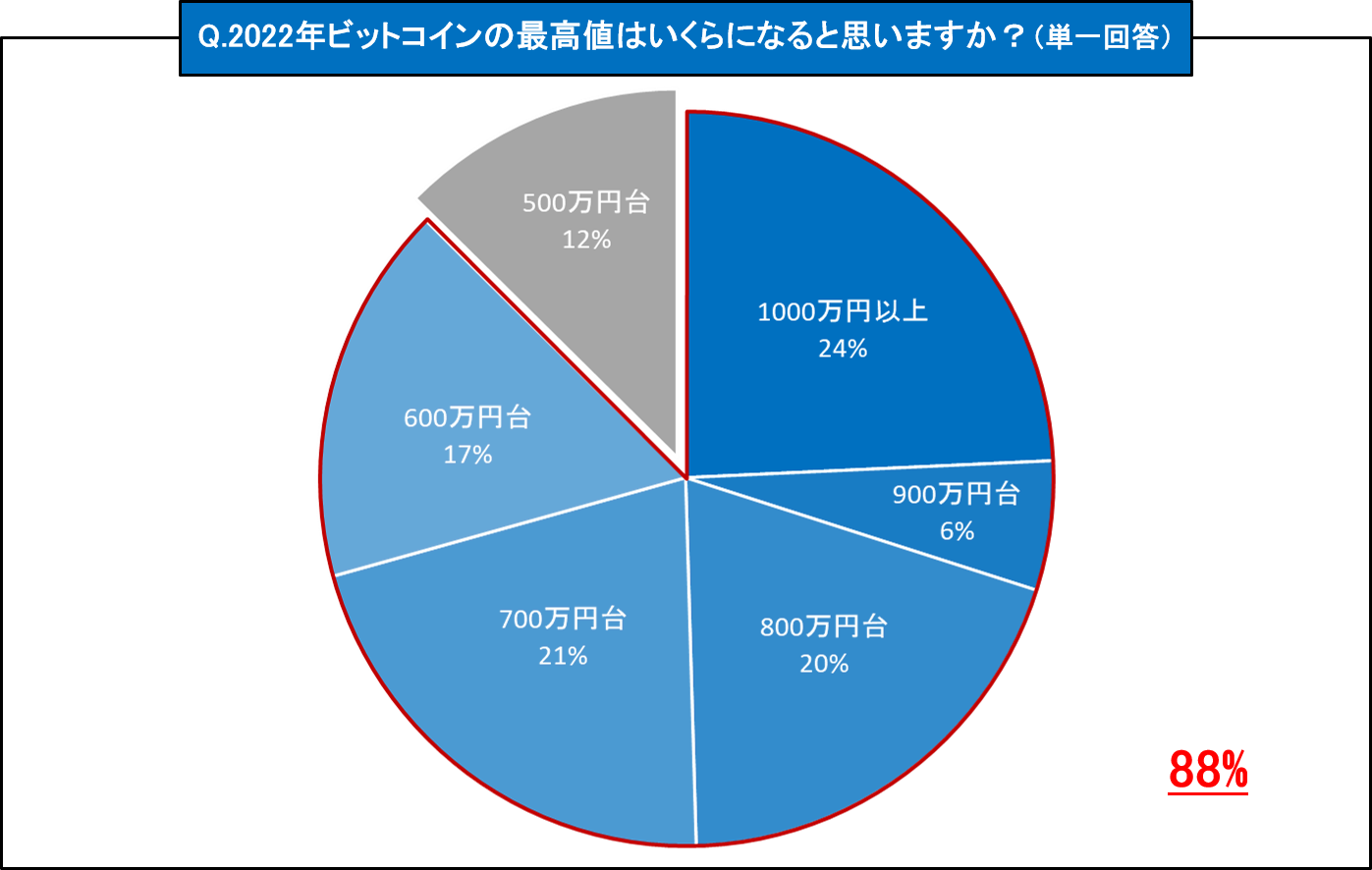GMOコインがアンケート調査を実施（2022年）】 暗号資産の今後に期待している人が2年連続で9割以上！ GMOコインの利用理由は「手数料の安さ」が第1位！  | ビットコイン・暗号資産（仮想通貨）ならGMOコイン