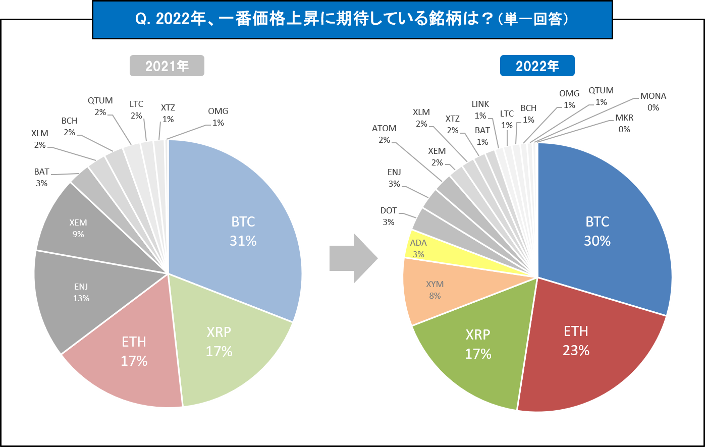 GMOコインがアンケート調査を実施（2022年）】 暗号資産の今後に期待している人が2年連続で9割以上！  GMOコインの利用理由は「手数料の安さ」が第1位！ | ビットコイン・暗号資産（仮想通貨）ならGMOコイン
