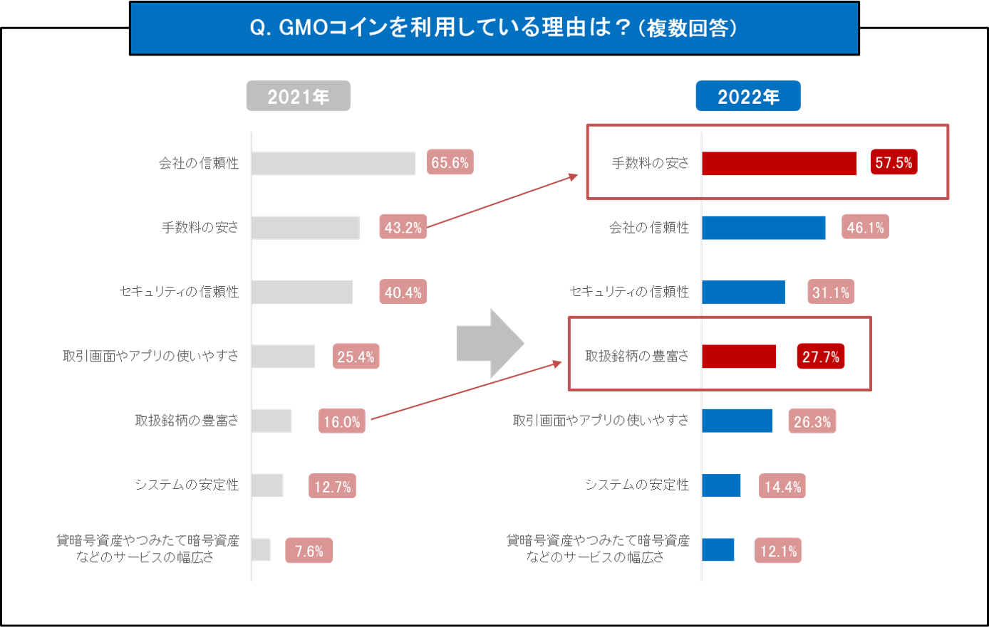 GMOコインがアンケート調査を実施（2022年）】 暗号資産の今後に期待している人が2年連続で9割以上！ GMOコインの利用理由は「手数料の安さ」が第1位！  | ビットコイン・暗号資産（仮想通貨）ならGMOコイン