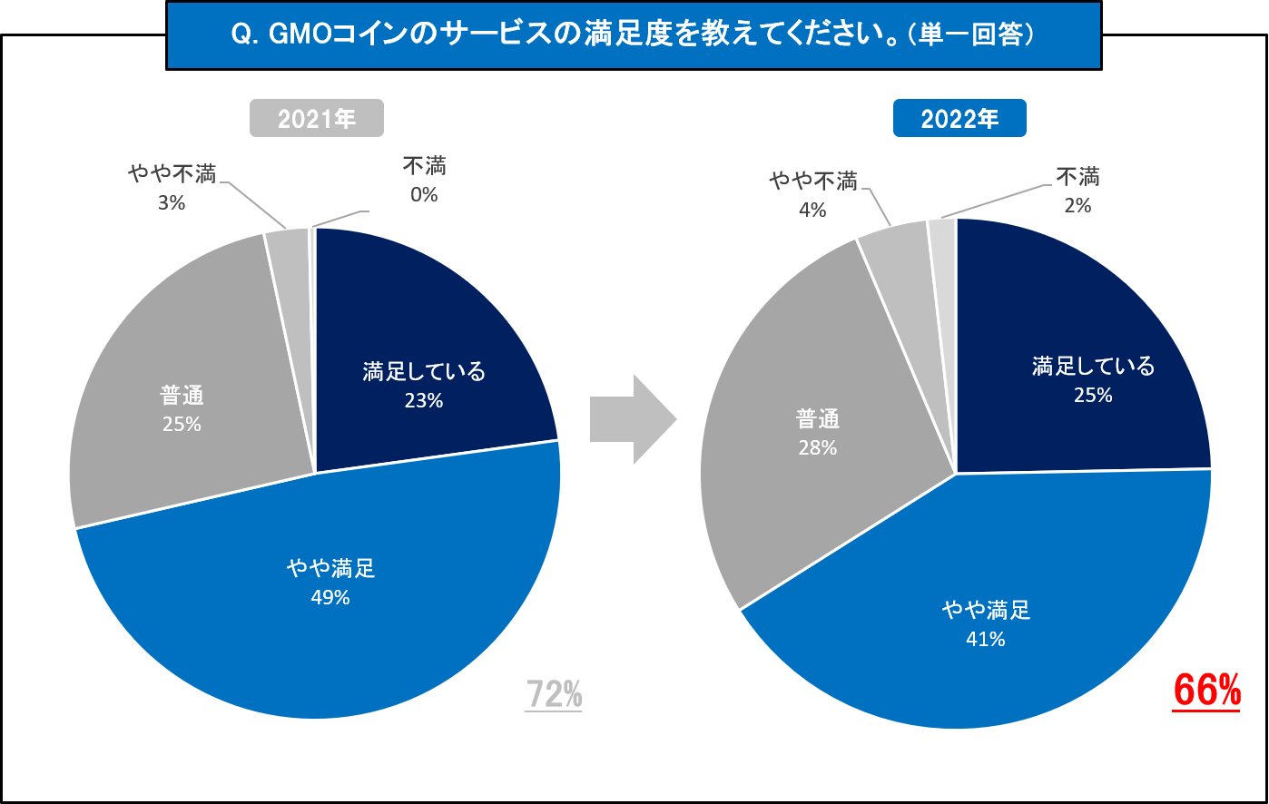GMOコインがアンケート調査を実施（2022年）】 暗号資産の今後に期待している人が2年連続で9割以上！ GMOコインの利用理由は「手数料の安さ」が第1位！  | ビットコイン・暗号資産（仮想通貨）ならGMOコイン
