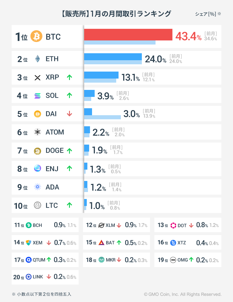 2023年1月の暗号資産取引ランキング | ビットコイン・暗号資産（仮想通貨）ならGMOコイン