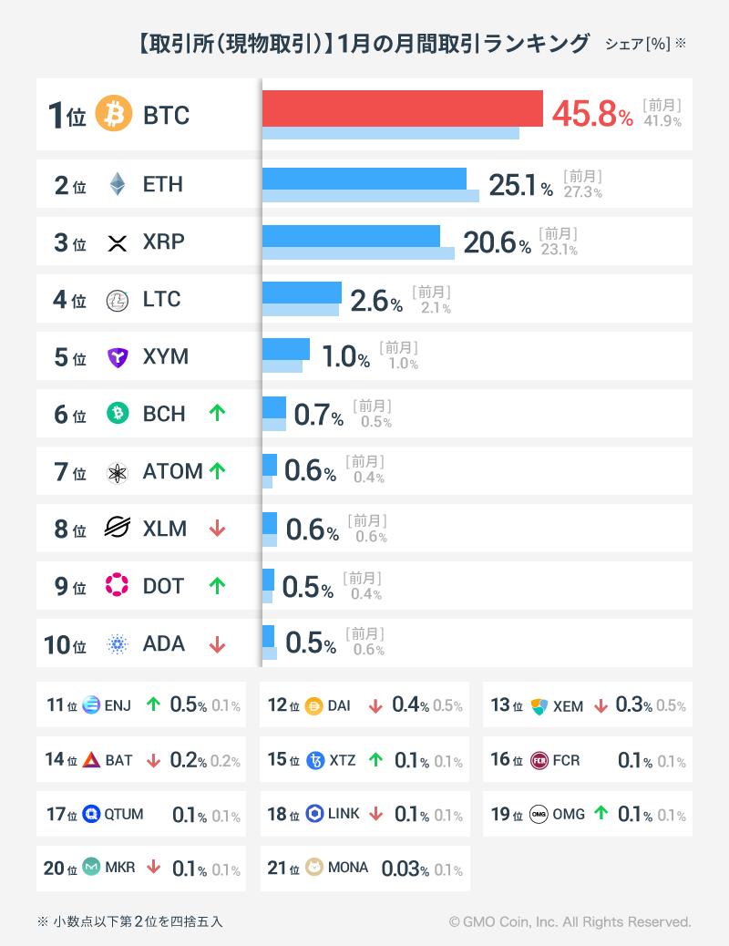 2023年1月の暗号資産取引ランキング | ビットコイン・暗号資産（仮想通貨）ならGMOコイン