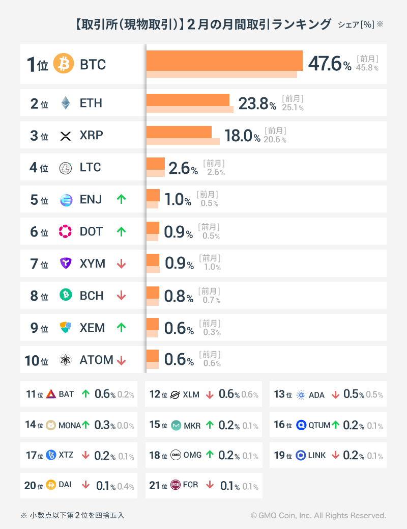 2023年2月の暗号資産取引ランキング | ビットコイン・暗号資産（仮想通貨）ならGMOコイン