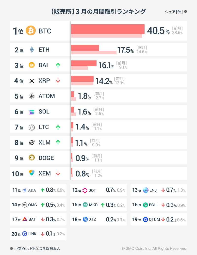 2023年3月の暗号資産取引ランキング | ビットコイン・暗号資産（仮想通貨）ならGMOコイン