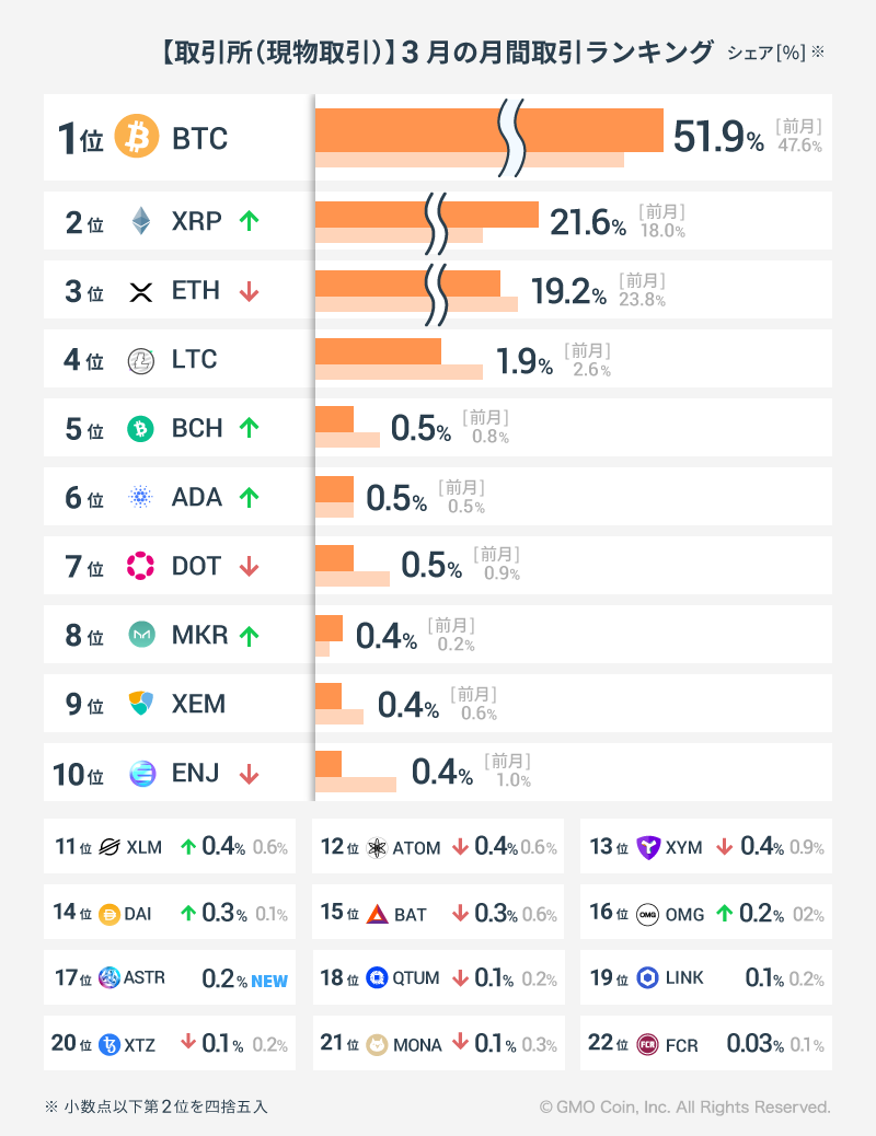2023年3月の暗号資産取引ランキング | ビットコイン・暗号資産（仮想通貨）ならGMOコイン