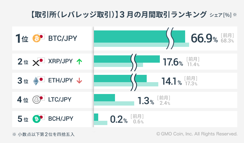 2023年3月の暗号資産取引ランキング | ビットコイン・暗号資産（仮想 