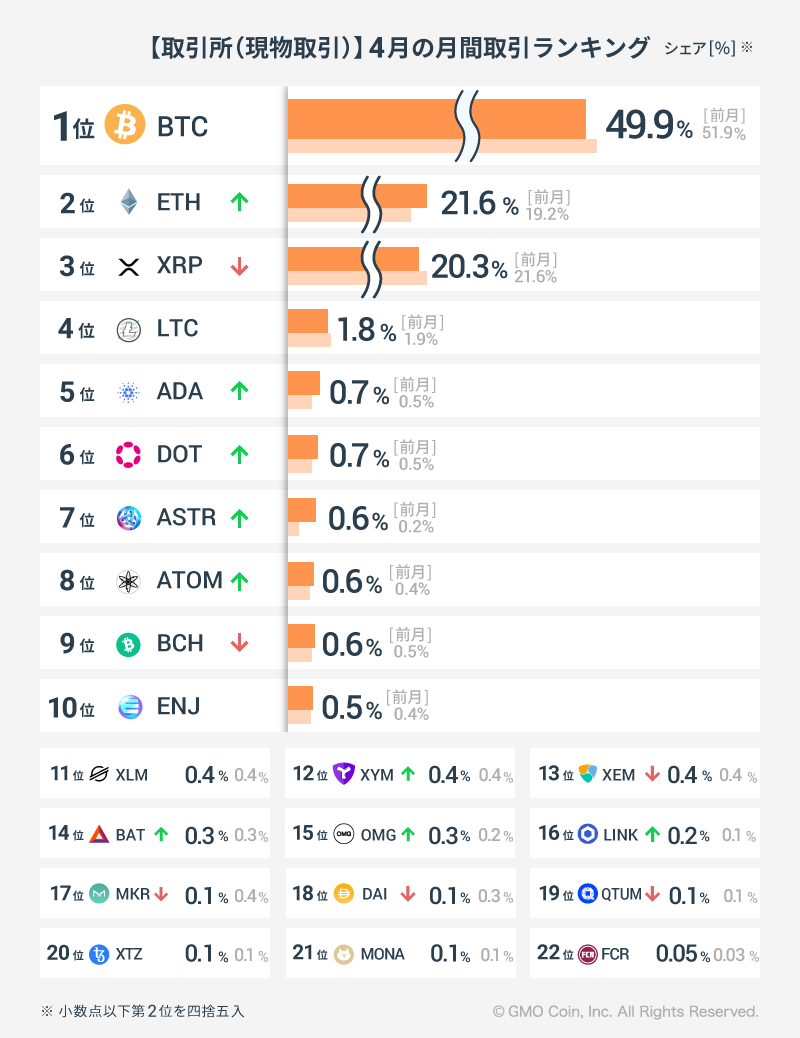 2023年4月の暗号資産取引ランキング | ビットコイン・暗号資産（仮想通貨）ならGMOコイン