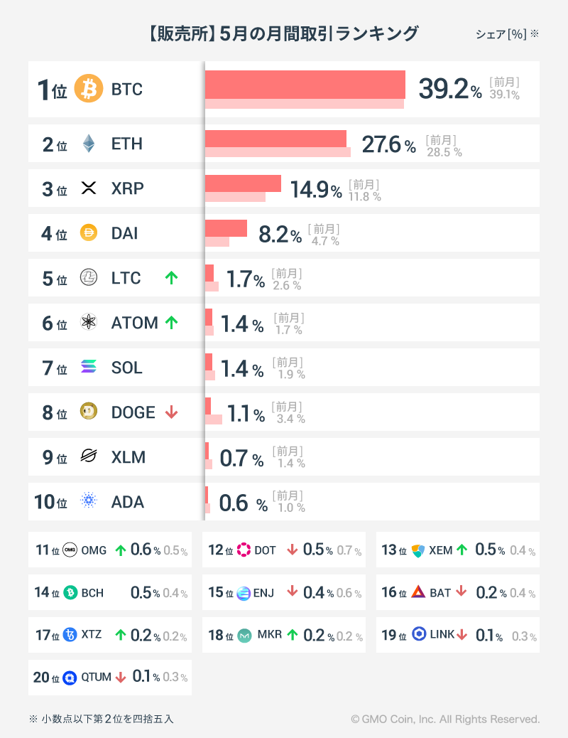 2023年5月の暗号資産取引ランキング | ビットコイン・暗号資産（仮想通貨）ならGMOコイン