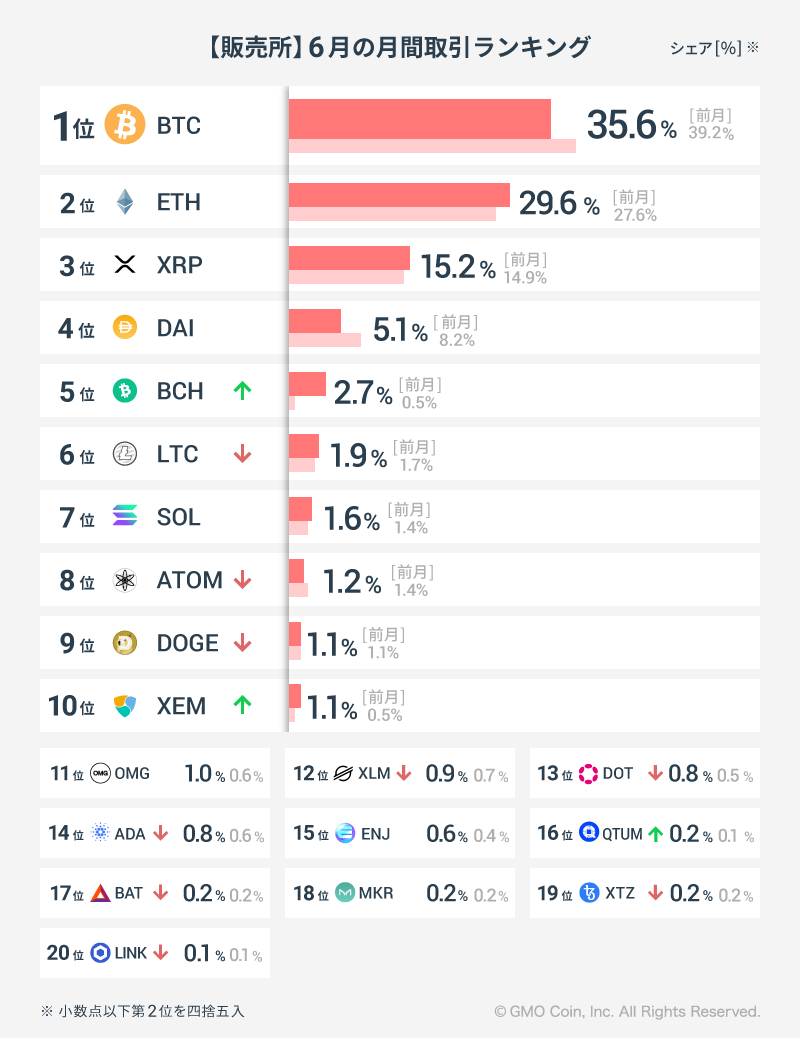 2023年6月の暗号資産取引ランキング | ビットコイン・暗号資産（仮想通貨）ならGMOコイン