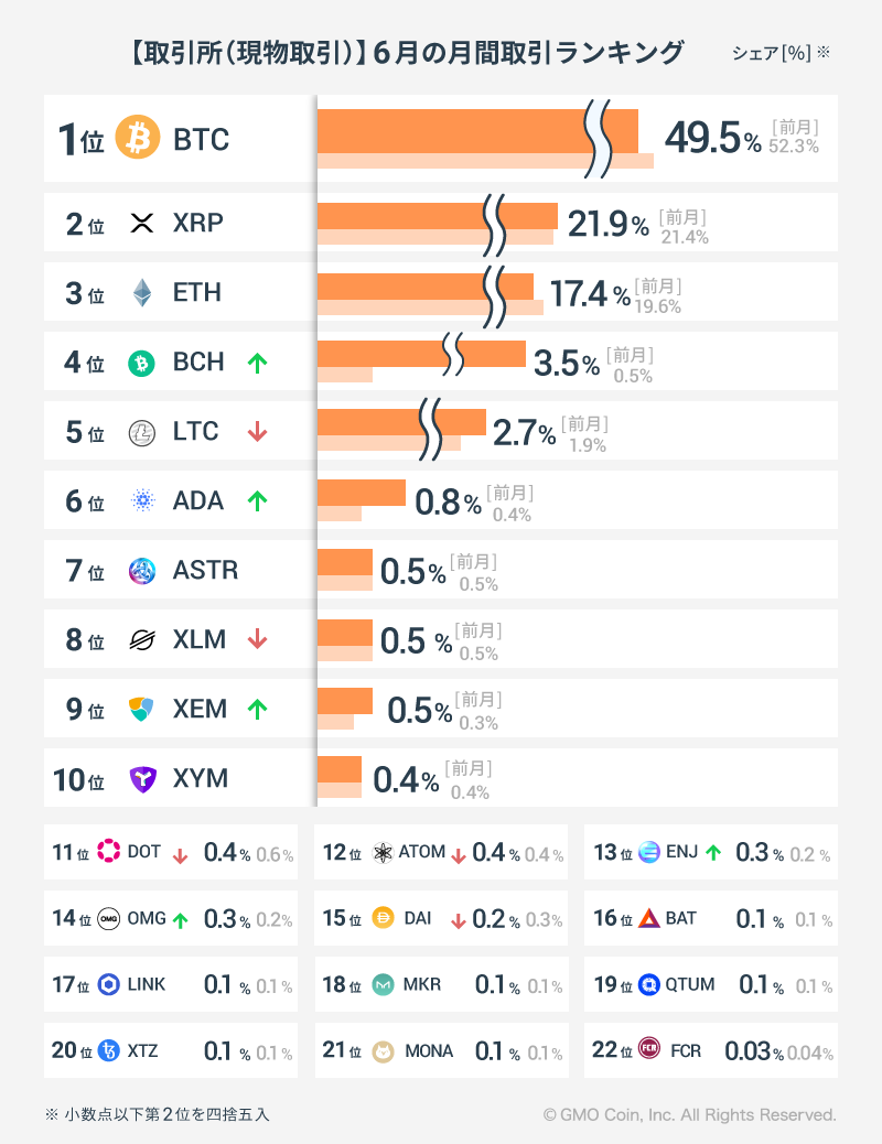 2023年6月の暗号資産取引ランキング | ビットコイン・暗号資産（仮想通貨）ならGMOコイン