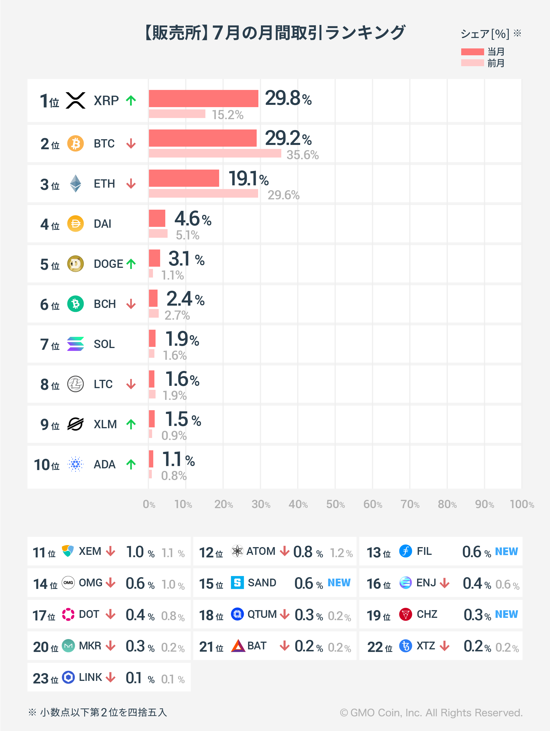 2023年7月の暗号資産取引ランキング 〜リップルが２年ぶりに1位返り咲き！〜 | ビットコイン・暗号資産（仮想通貨）ならGMOコイン