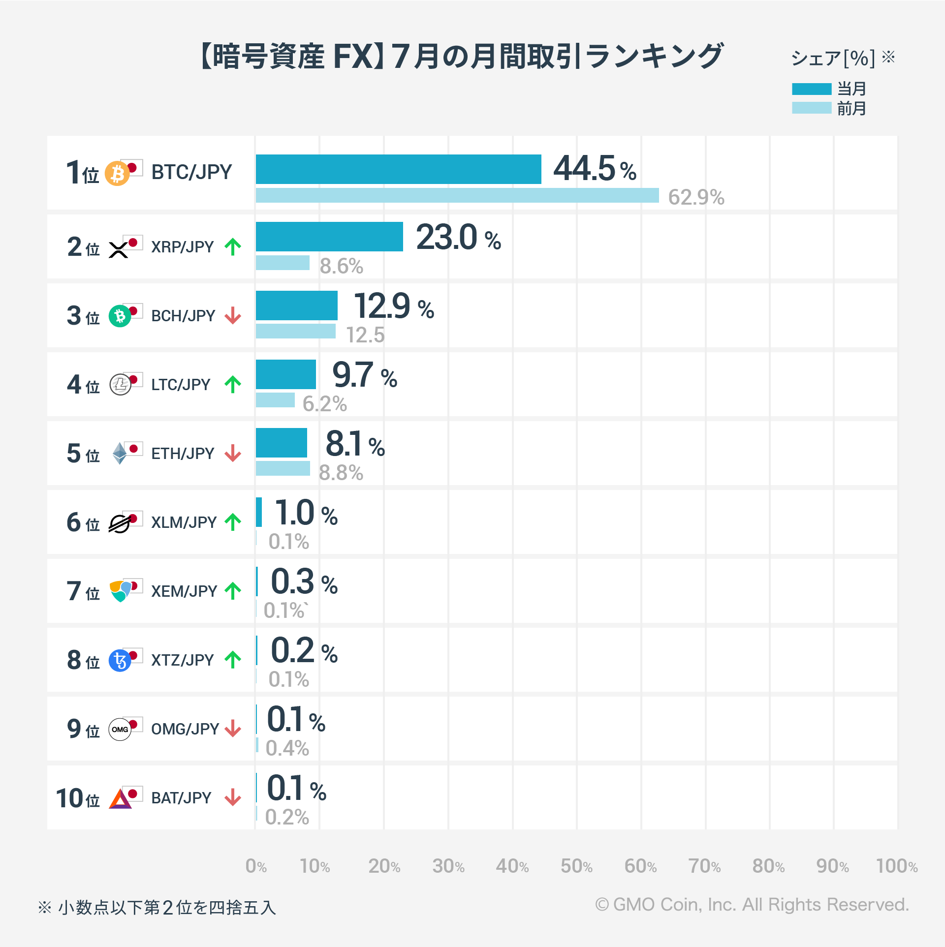 2023年7月の暗号資産取引ランキング 〜リップルが２年ぶりに1位返り咲き！〜 | ビットコイン・暗号資産（仮想通貨）ならGMOコイン