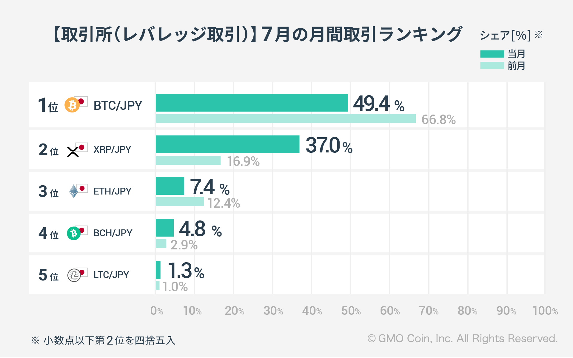2023年7月の暗号資産取引ランキング 〜リップルが２年ぶりに1位返り咲き！〜 | ビットコイン・暗号資産（仮想通貨）ならGMOコイン